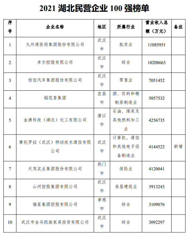 集團連續4年入圍湖北民營企業百強榜