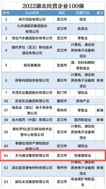 喜訊！我司連續五年入選“湖北民營企業百強企業”